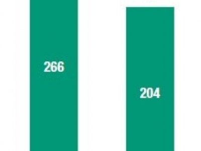 Figure 1 � Average quarterly number of announced greenfield investment projects, 2019 and Q1 2020 (Number) Source: UNCTAD, World Investment Report 2020.
