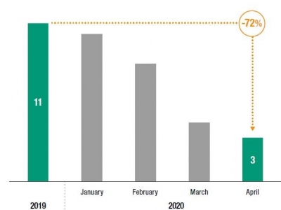 Figure 2 � Average monthly number of cross-border M&As, 2019 and January-April, 2020 (Number) Source: UNCTAD, World Investment Report 2020.
