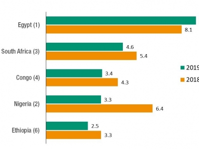 Figure 3 � Top 5 recipients of FDI inflows, 2018 and 2019 (Billions of dollars) Source: UNCTAD, World Investment Report 2020.